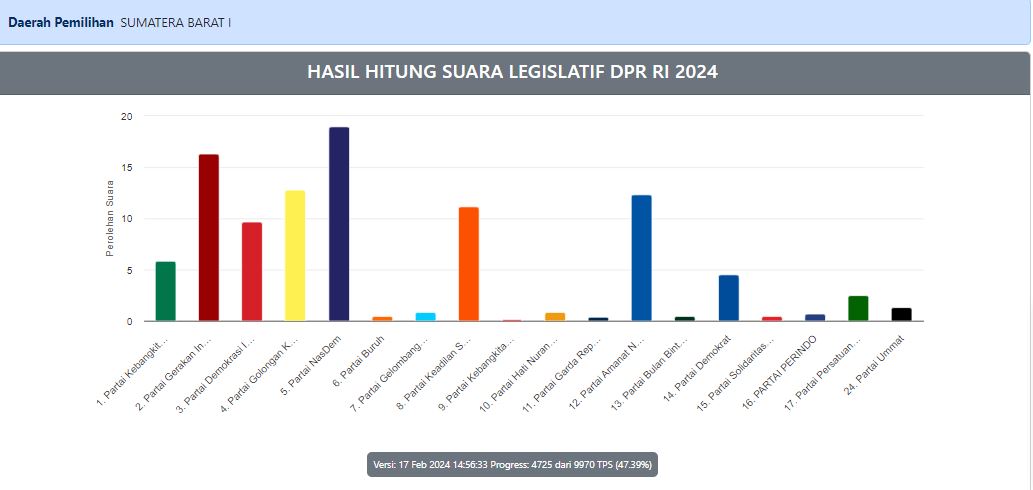 Foto : Update Real Count Pileg DPR RI Sumbar 1